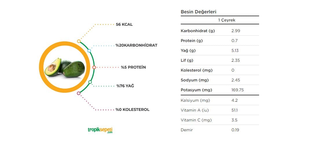 How Many Calories in Avocado?